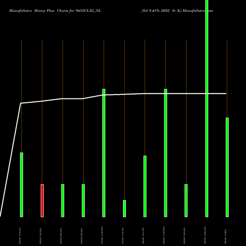 Money Flow charts share 945SCL32_NL Scl 9.45% 2032 Sr Xi NSE Stock exchange 