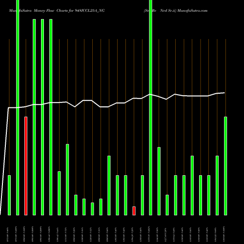 Money Flow charts share 948ICCL25A_NG Sec Re Ncd Sr.ii NSE Stock exchange 