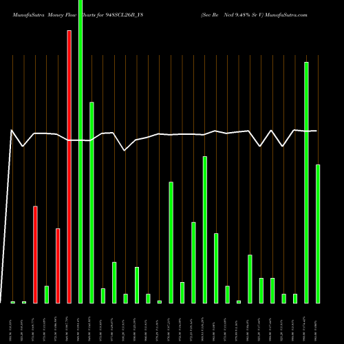 Money Flow charts share 948SCL26B_Y8 Sec Re Ncd 9.48% Sr V NSE Stock exchange 