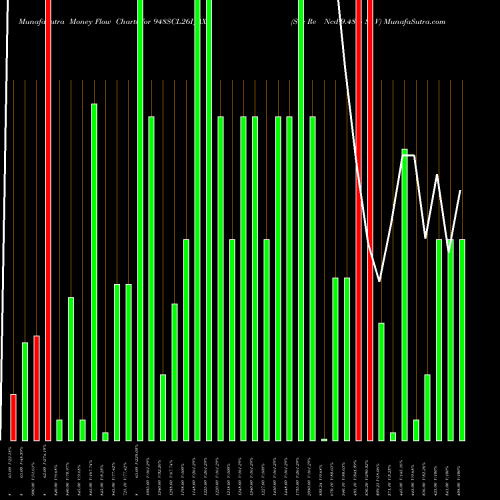 Money Flow charts share 948SCL26I_AX Sec Re Ncd 9.48% Sr V NSE Stock exchange 