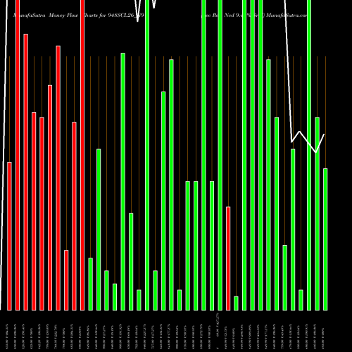 Money Flow charts share 948SCL26_N9 Sec Re Ncd 9.48% Sr V NSE Stock exchange 
