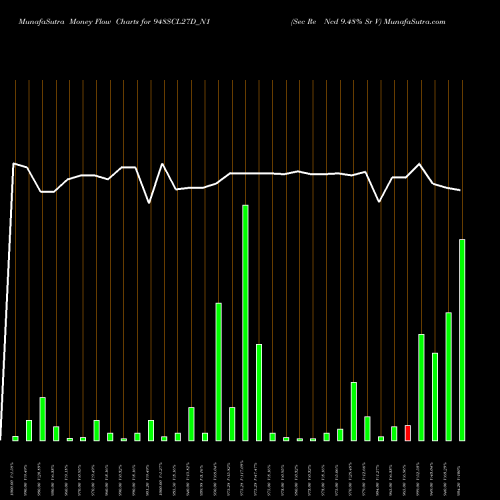 Money Flow charts share 948SCL27D_N1 Sec Re Ncd 9.48% Sr V NSE Stock exchange 