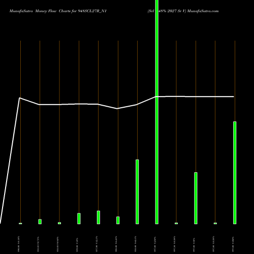 Money Flow charts share 948SCL27R_N1 Scl 9.48% 2027 Sr V NSE Stock exchange 