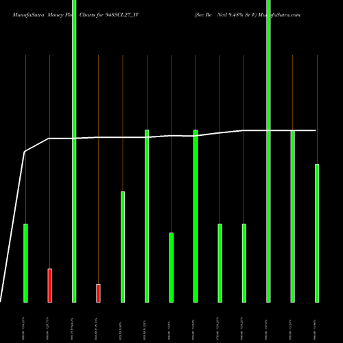 Money Flow charts share 948SCL27_YV Sec Re Ncd 9.48% Sr V NSE Stock exchange 