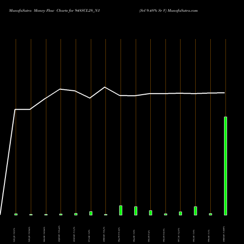 Money Flow charts share 948SCL28_N1 Scl 9.48% Sr V NSE Stock exchange 
