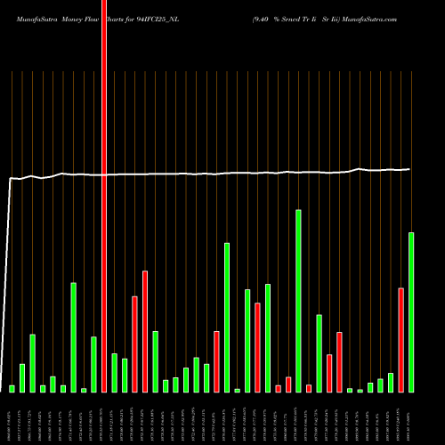 Money Flow charts share 94IFCI25_NL 9.40 % Srncd Tr Ii Sr Iii NSE Stock exchange 