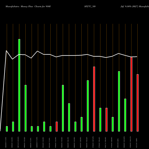 Money Flow charts share 950ISF27C_N0 Isf 9.50% 2027 NSE Stock exchange 
