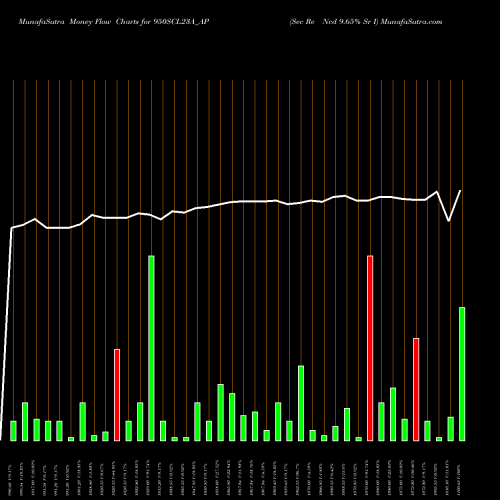Money Flow charts share 950SCL23A_AP Sec Re Ncd 9.65% Sr I NSE Stock exchange 