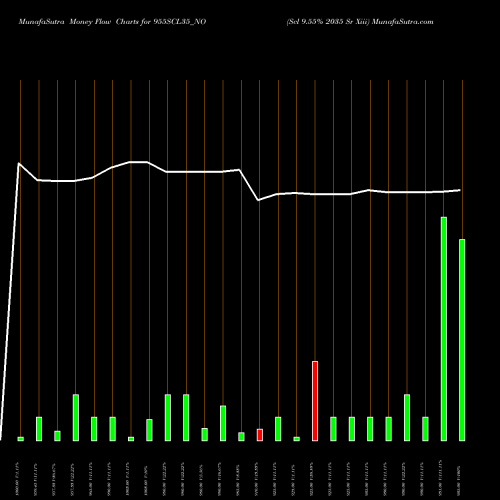 Money Flow charts share 955SCL35_NO Scl 9.55% 2035 Sr Xiii NSE Stock exchange 