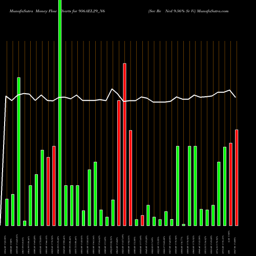 Money Flow charts share 956AEL29_N6 Sec Re Ncd 9.56% Sr Vi NSE Stock exchange 