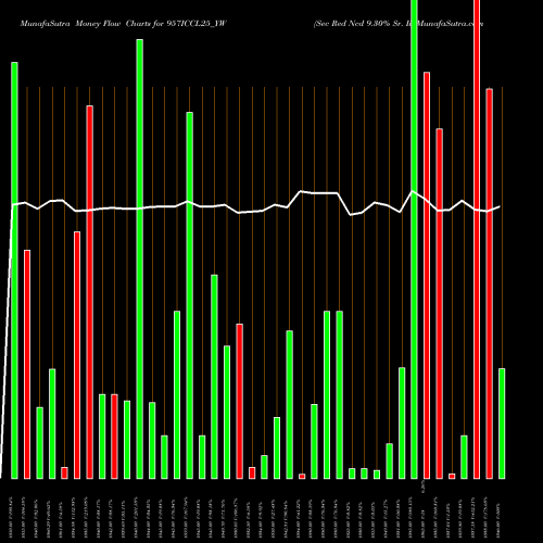 Money Flow charts share 957ICCL25_YW Sec Red Ncd 9.30% Sr. Ii NSE Stock exchange 