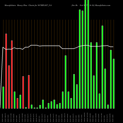 Money Flow charts share 957IIFLS27_NA Sec Re Ncd 9.57% Sr Iii NSE Stock exchange 