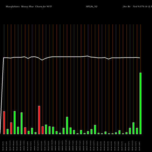 Money Flow charts share 957ISFL26_N2 Sec Re Ncd 9.57% Sr 3 NSE Stock exchange 