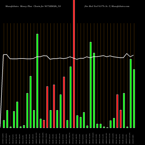 Money Flow charts share 957NIDO26_N5 Sec Red Ncd 9.57% Sr. V NSE Stock exchange 