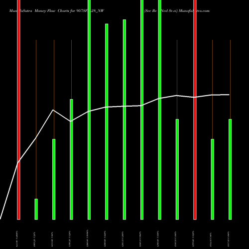 Money Flow charts share 957SFIL28_NW Sec Re Ncd Sr.vi NSE Stock exchange 
