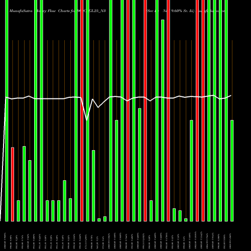 Money Flow charts share 960CAGL25_N3 Sec Re Ncd 9.60% Sr. Iii NSE Stock exchange 