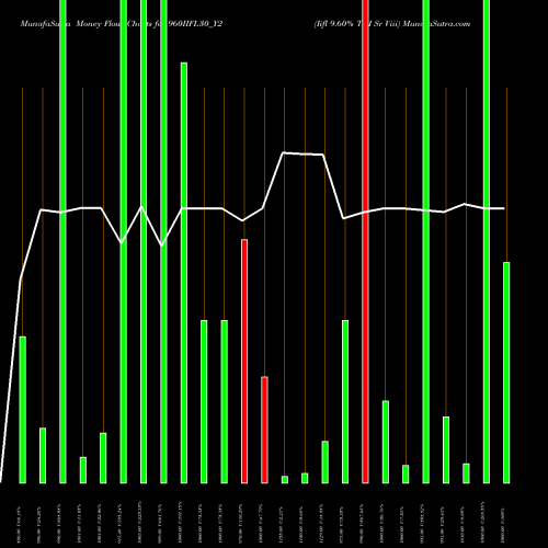Money Flow charts share 960IIFL30_Y2 Iifl 9.60% Tr I Sr Viii NSE Stock exchange 