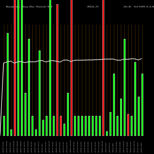 Money Flow charts share 960ISFL25_N1 Sec Re Ncd 9.60% Sr 2 NSE Stock exchange 