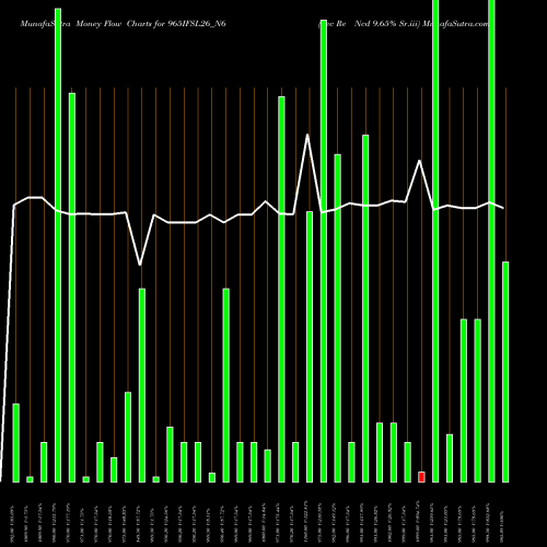 Money Flow charts share 965IFSL26_N6 Sec Re Ncd 9.65% Sr.iii NSE Stock exchange 