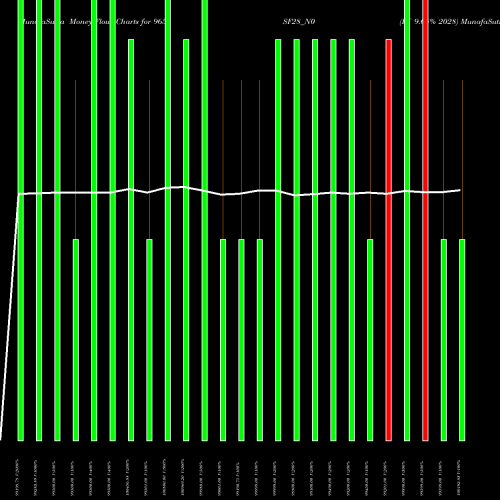 Money Flow charts share 965ISF28_N0 Isf 9.65% 2028 NSE Stock exchange 