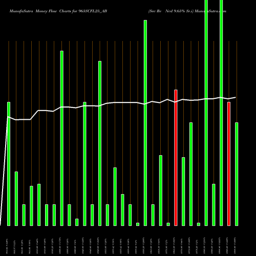 Money Flow charts share 965SCFL25_AB Sec Re Ncd 9.65% Sr.i NSE Stock exchange 