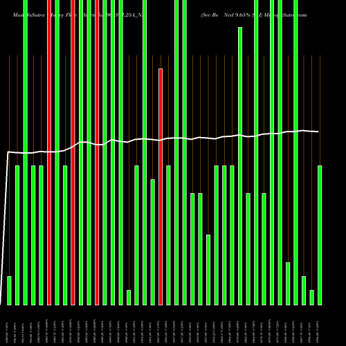 Money Flow charts share 965SCL25A_NF Sec Re Ncd 9.65% Sr I NSE Stock exchange 