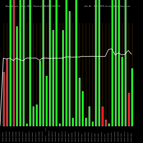 Money Flow charts share 965SCL25C_N0 Sec Re Ncd 9.39% Sr.viii NSE Stock exchange 