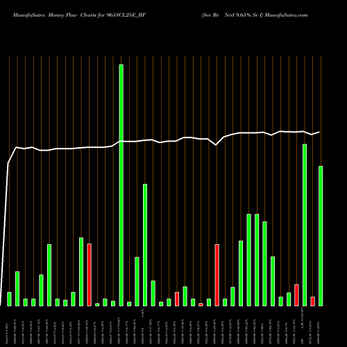 Money Flow charts share 965SCL25E_BF Sec Re Ncd 9.65% Sr I NSE Stock exchange 