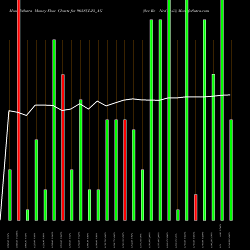 Money Flow charts share 965SCL25_AG Sec Re Ncd Sr.iii NSE Stock exchange 