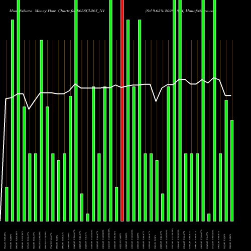 Money Flow charts share 965SCL26Y_N1 Scl 9.65% 2026 Sr I NSE Stock exchange 