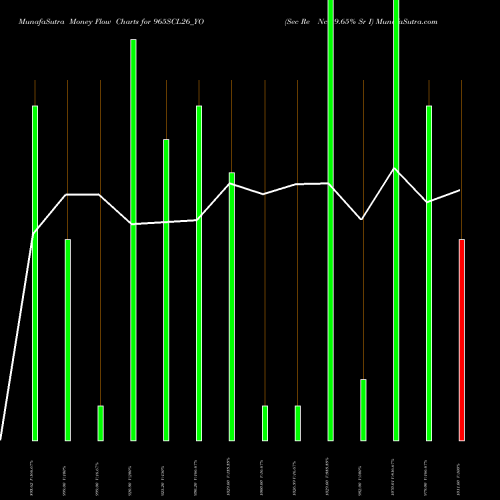 Money Flow charts share 965SCL26_YO Sec Re Ncd 9.65% Sr I NSE Stock exchange 