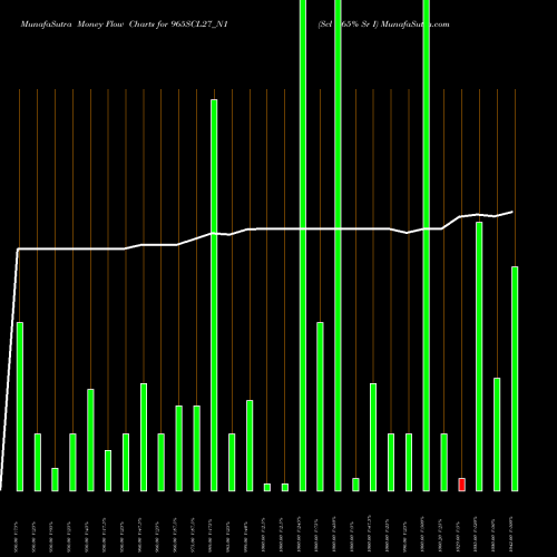Money Flow charts share 965SCL27_N1 Scl 9.65% Sr I NSE Stock exchange 