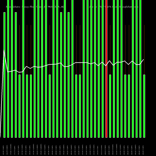 Money Flow charts share 965SCL28_AK Sec Re Ncd 9.65% Sr.vii NSE Stock exchange 