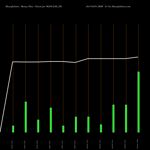 Money Flow charts share 965SCL30_ND Scl 9.65% 2030 Sr Vii NSE Stock exchange 