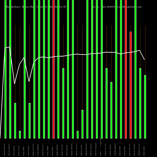 Money Flow charts share 966SFIL25A_NI Sec Re Ncd 10.05% Sr.iv NSE Stock exchange 