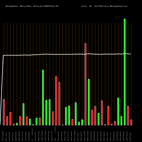 Money Flow charts share 96IIFL28A_NF Unse Re Ncd 9.6% Sr.ii NSE Stock exchange 