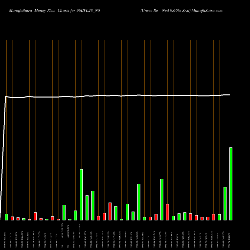 Money Flow charts share 96IIFL28_N5 Unsec Re Ncd 9.60% Sr.ii NSE Stock exchange 