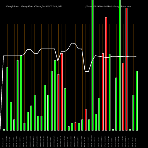 Money Flow charts share 96SFIL24A_NB Serencd8.84%srviciii&iv NSE Stock exchange 