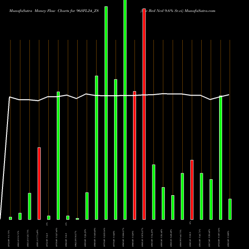 Money Flow charts share 96SFL24_Z8 Sec Red Ncd 9.6% Sr.vi NSE Stock exchange 