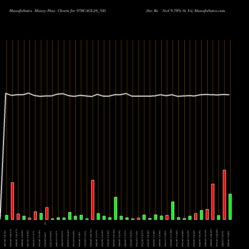 Money Flow charts share 970CAGL28_ND Sec Re Ncd 9.70% Sr Vii NSE Stock exchange 