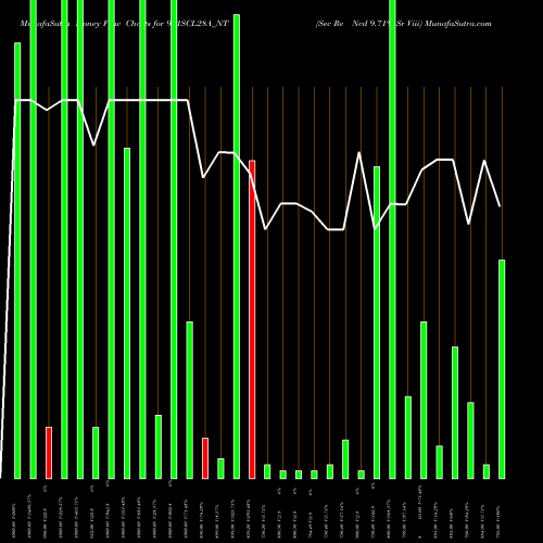 Money Flow charts share 971SCL28A_NT Sec Re Ncd 9.71% Sr Viii NSE Stock exchange 