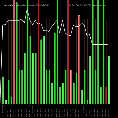 Money Flow charts share 971SCL28I_BC Sec Re Ncd 9.71% Sr Viii NSE Stock exchange 