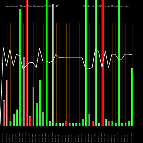 Money Flow charts share 971SCL28_AN Sec Re Ncd 9.71% Sr.viii NSE Stock exchange 