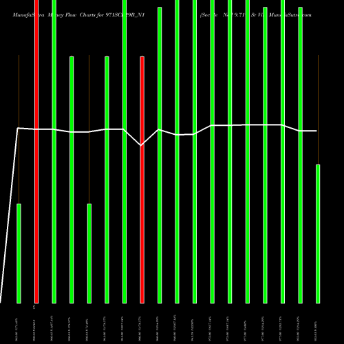 Money Flow charts share 971SCL29B_N1 Sec Re Ncd 9.71% Sr Viii NSE Stock exchange 
