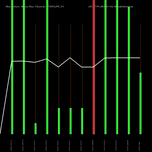Money Flow charts share 971SCL29T_N1 Scl 9.71% 2029 Sr Viii NSE Stock exchange 