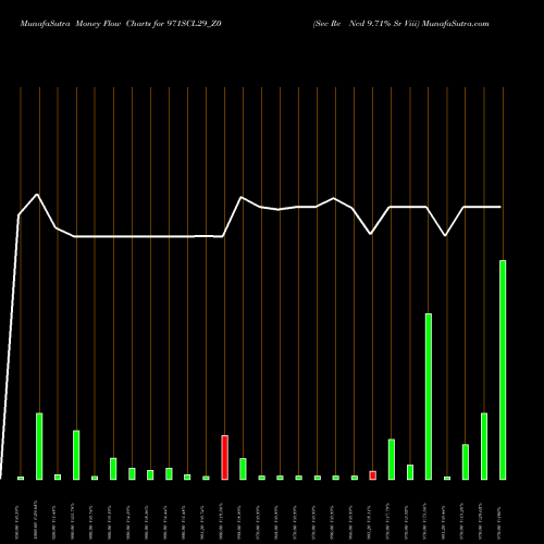 Money Flow charts share 971SCL29_Z0 Sec Re Ncd 9.71% Sr Viii NSE Stock exchange 