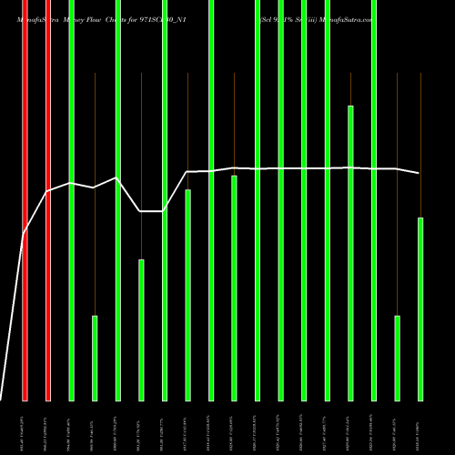 Money Flow charts share 971SCL30_N1 Scl 9.71% Sr Viii NSE Stock exchange 