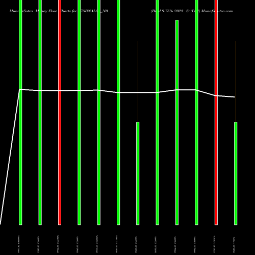 Money Flow charts share 975BNAL28_N0 Bnal 9.75% 2028 Sr Tr 1 NSE Stock exchange 