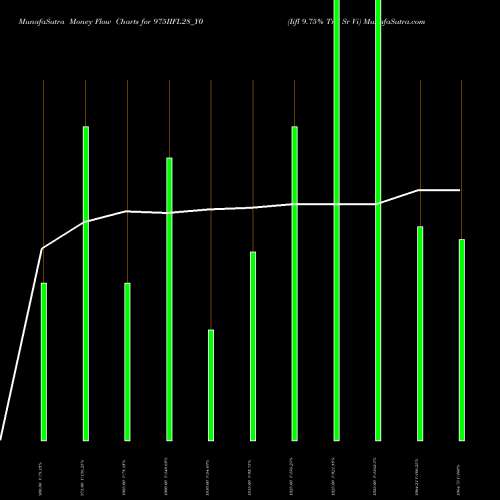 Money Flow charts share 975IIFL28_Y0 Iifl 9.75% Tr I Sr Vi NSE Stock exchange 