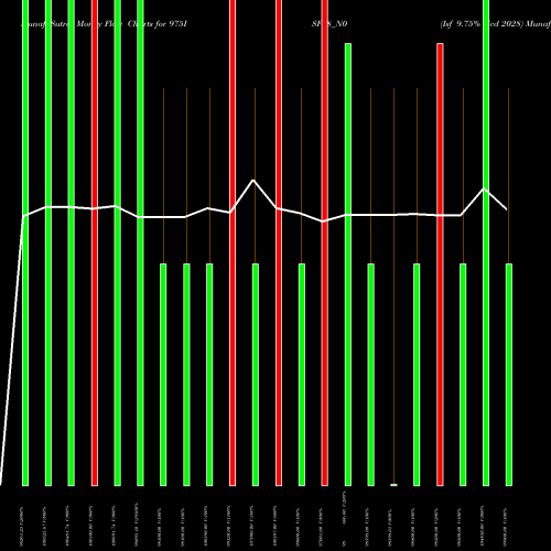 Money Flow charts share 975ISF28_N0 Isf 9.75% Ncd 2028 NSE Stock exchange 